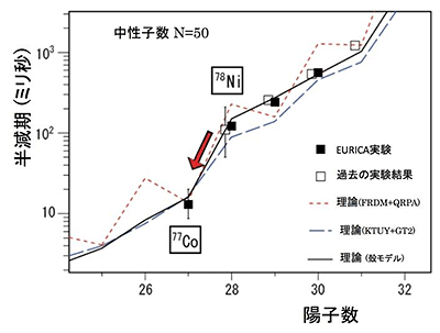 中性子数N=50の半減期と2重魔法数を想定した理論計算との比較図