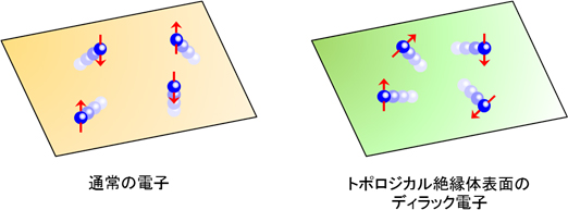 通常の電子とトポロジカル絶縁体表面のディラック電子の違いの図