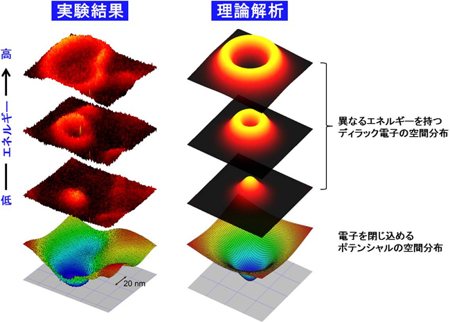 欠陥が作るポテンシャルと磁場によってトラップされたディラック電子の図