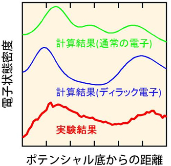 通常の電子とディラック電子のリング内部構造の図