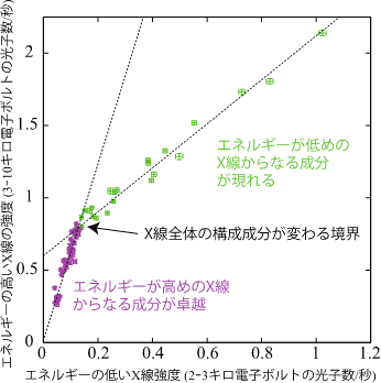 活動銀河核「NGC 3227」の強度相関図の画像