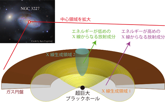 活動銀河核「NGC 3227」と巨大ブラックホール周辺の構造図