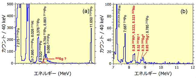265Sg合成時におけるアルファ粒子のエネルギースペクトルの図