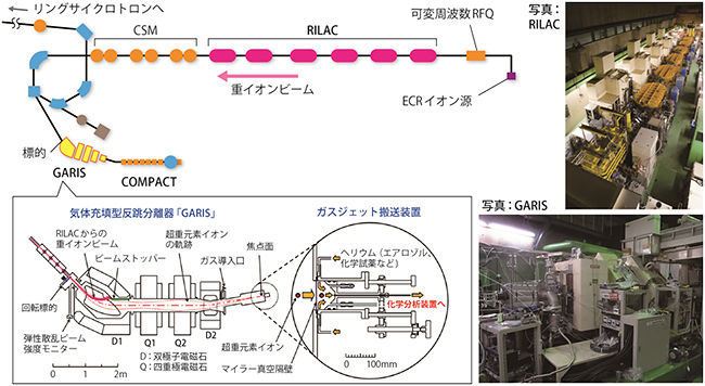 超重元素化学分析システムとGARISガスジェット法の概念図の画像
