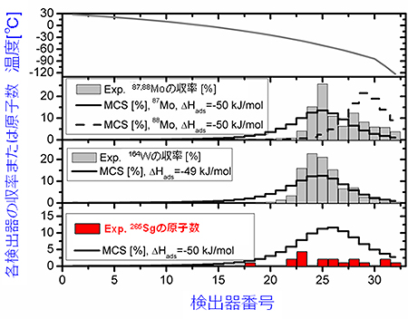 シリコン半導体検出器の温度分布図と87,88Mo、164Wおよび265Sgのカルボニル錯体の吸着分布図の画像