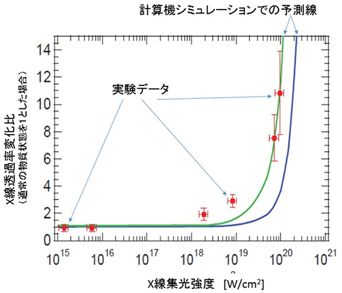 鉄の薄膜に照射したＸ線強度と透過率の依存性の図