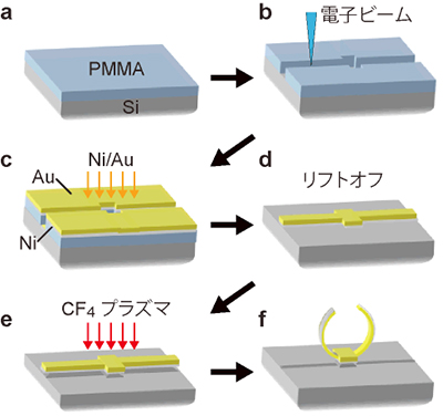 新しく開発した三次元メタマテリアルの加工法の図