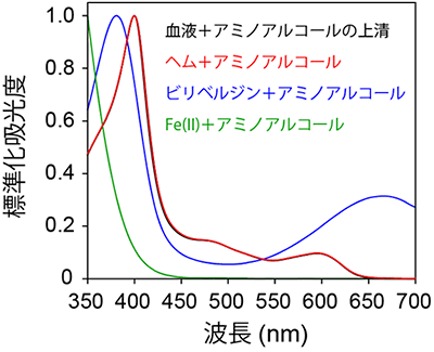 アミノアルコールによる血液中のヘムの溶出図（縦軸：標準化吸光度、横軸：波長（nm））