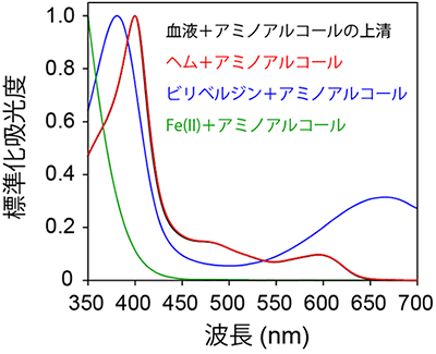 アミノアルコールによる血液中のヘムの溶出図(縦軸:標準化吸光度、横軸:波長(nm))