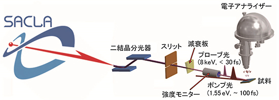 SACLAで行ったtrHAXPES実験の計測系の模式図の画像