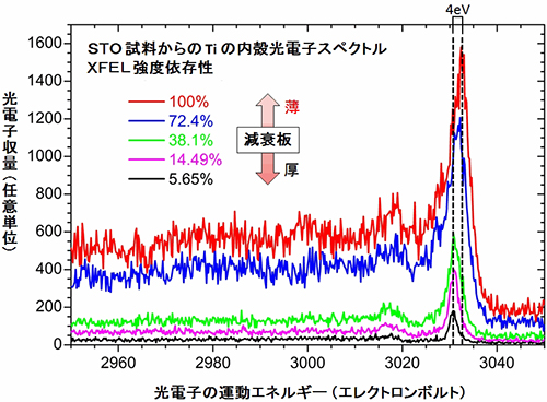 STO試料からのチタンの内殻光電子スペクトルのXFEL強度依存性の図