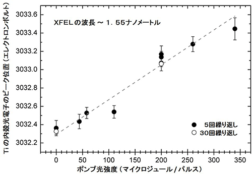 STO試料からのチタンの内殻光電子スペクトルのピークシフトのポンプ光強度依存性の図