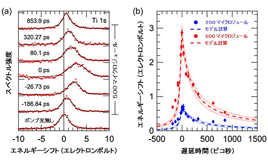 チタンの内殻光電子スペクトルと空間電荷効果によるエネルギーシフトの時間依存性の図
