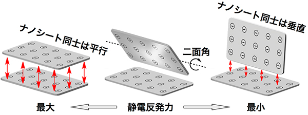 近接する酸化物ナノシートの静電反発力の図