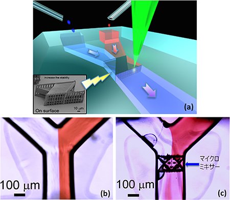 マイクロミキサーが形成されたY字型マイクロ流体素子の図