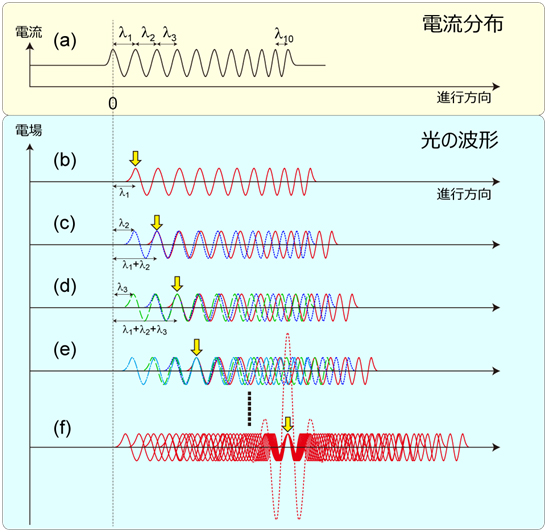 単一サイクル光パルスの発生原理説明図の画像