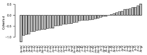 Graph showing differences in speech clarity between infant-directed and adult-directed speech