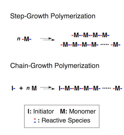 Schematic representations of step-growth and chain-growth polymerizations