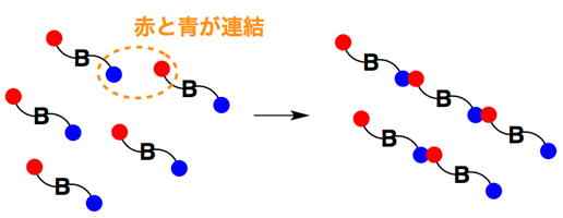 従来の高分子合成法の模式図の画像