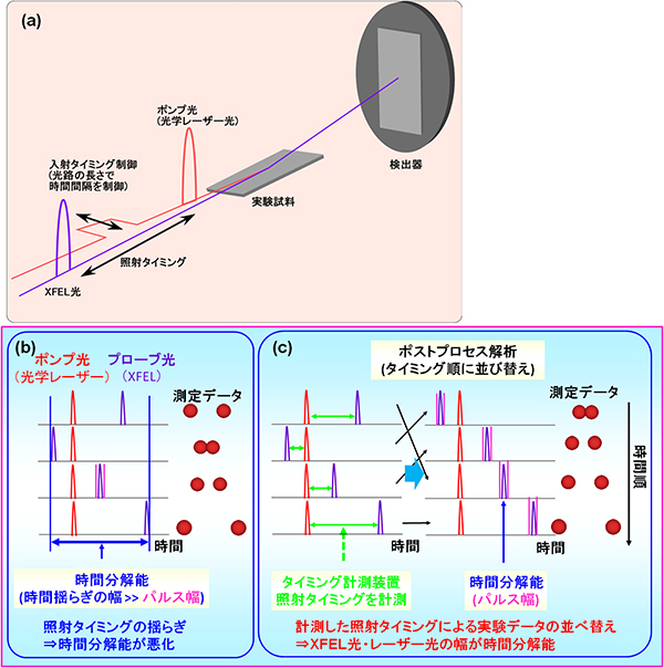 ポンプ・プローブ計測法の図