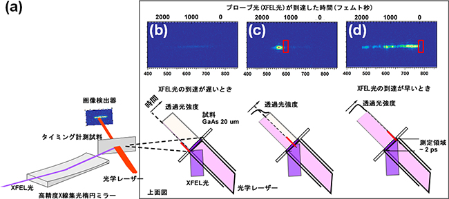 考案した手法によるXFEL光と光学レーザー光の入射タイミング計測図