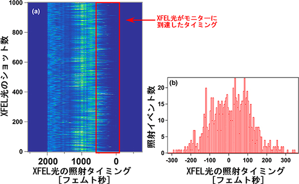 考案した手法で計測したXFEL光と光学レーザー光の照射タイミングの図