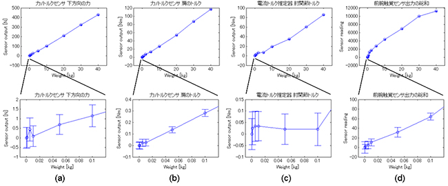 1gから40kgまでの重りを前腕に乗せた時の力覚系センサの出力の図