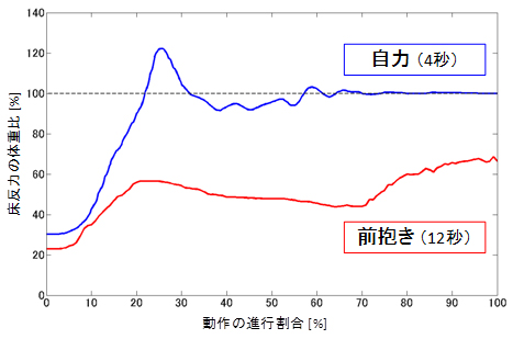 床に加わる荷重の変化の図