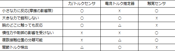 力覚系センサ3種類の特徴の表