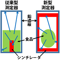 従来型の放射能測定器と開発したLANFOSの模式図の画像