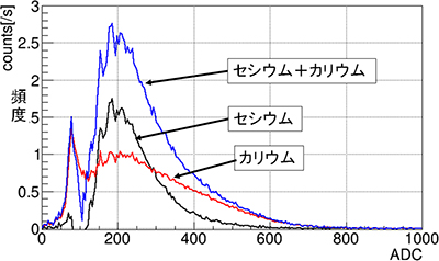 放射性セシウムとカリウムの光子数分布図