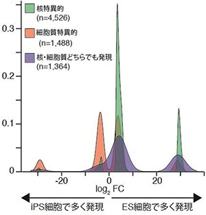 ES細胞とiPS細胞で発現するRNAの比較図