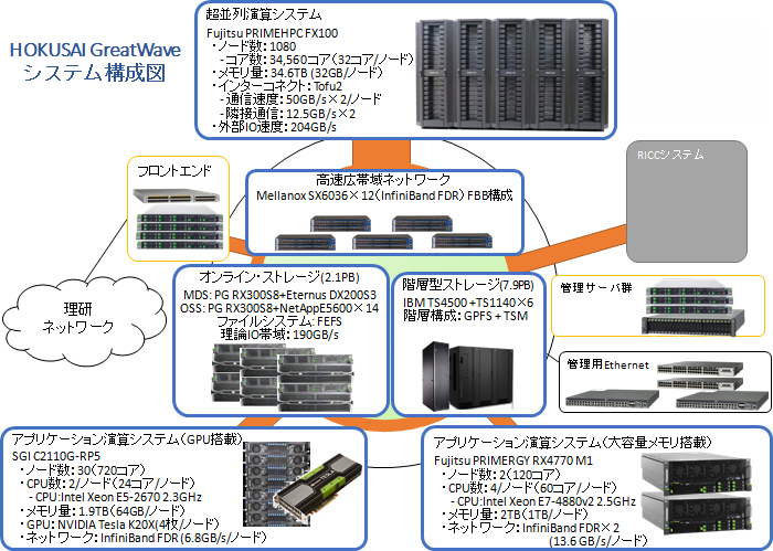 HOKUSAI-GWシステムの図