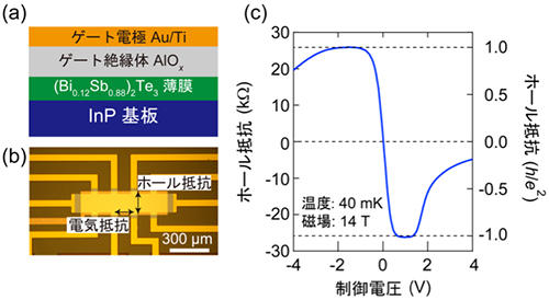 電界効果型トランジスタ構造と整数量子ホール効果状態を示す電圧依存性の図