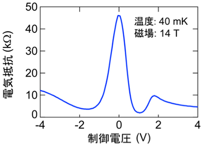 トポロジカル絶縁体薄膜の電気抵抗の制御電圧依存性の図