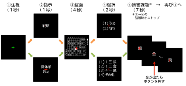 戦略決定課題と具体手決定課題の図