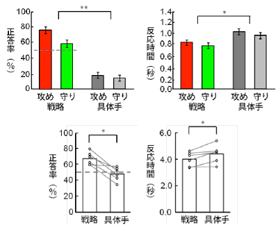 戦略決定課題と具体手決定課題における正答率と反応時間の図