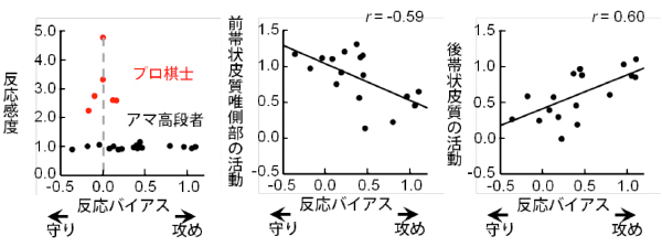 反応バイアスと脳活動の相関の図