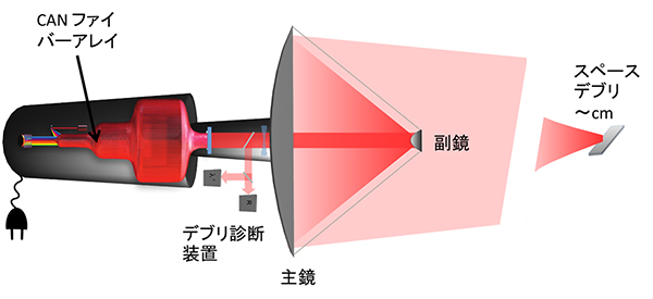 宇宙用高輝度レーザーシステムを可能とするCANレーザーシステムの図