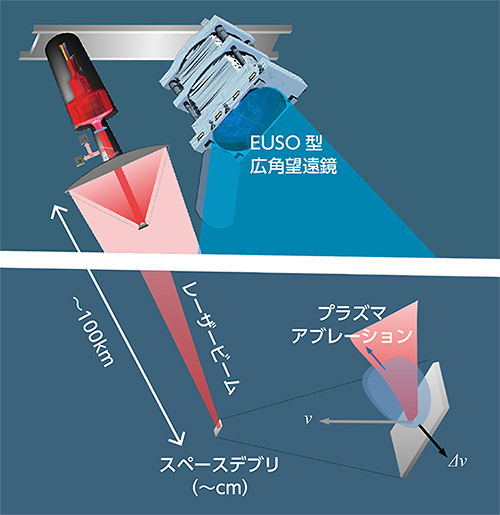 検出用のEUSO型超広角望遠鏡とレーザー射出用光学系の図