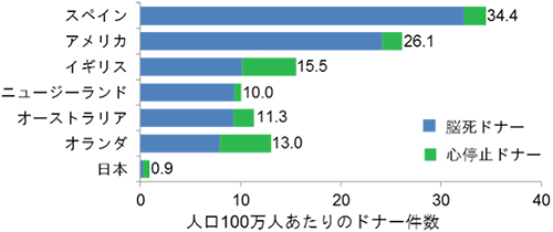 国における心停止ドナーの利用状況の図