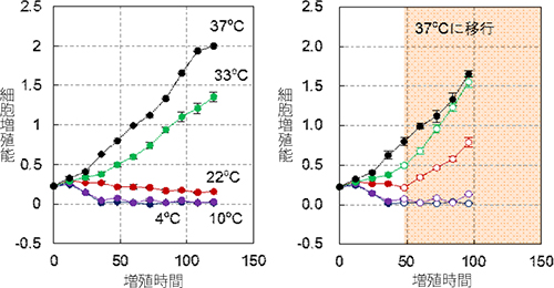 温度制御下における細胞増殖能の解析図