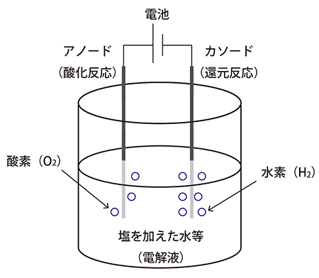 簡単な水分解装置の図