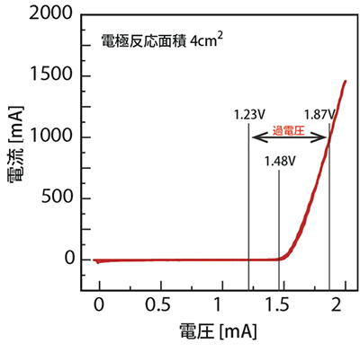 水分解電気化学セルの電流-電圧特性の図