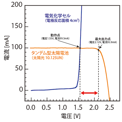 タンデム型太陽電池、電気化学セルの電流-電圧特性の図