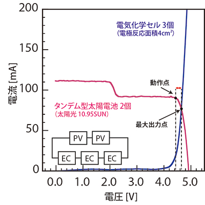 タンデム型電池2個、電気化学セルを3個直列に接続したときの電流-電圧特性の図