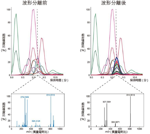 MS-DIALによるMS/MSスペクトルの波形分離の図