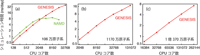 「京」を用いたGENESISのベンチマークの図