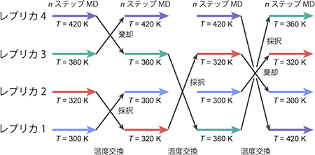 レプリカ交換分子動力学法の概念図の画像