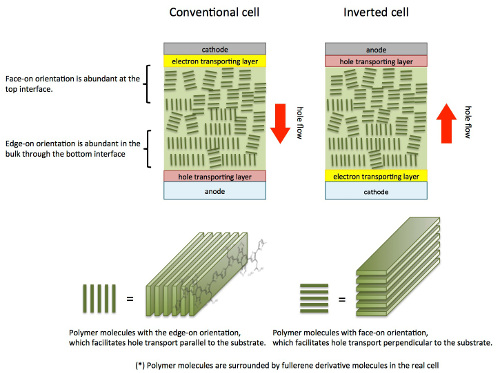 Structure of the new solar cell